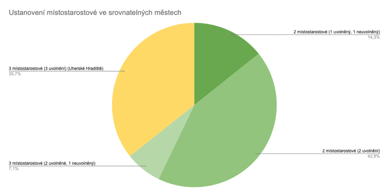 Počet místostarostů