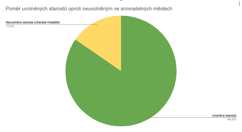 Poměr uvolněných starostů