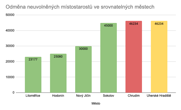 Odměna neuvolněných místostarostů