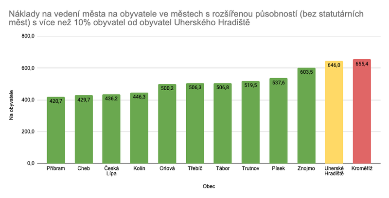 Náklady vedení města na obyvatele